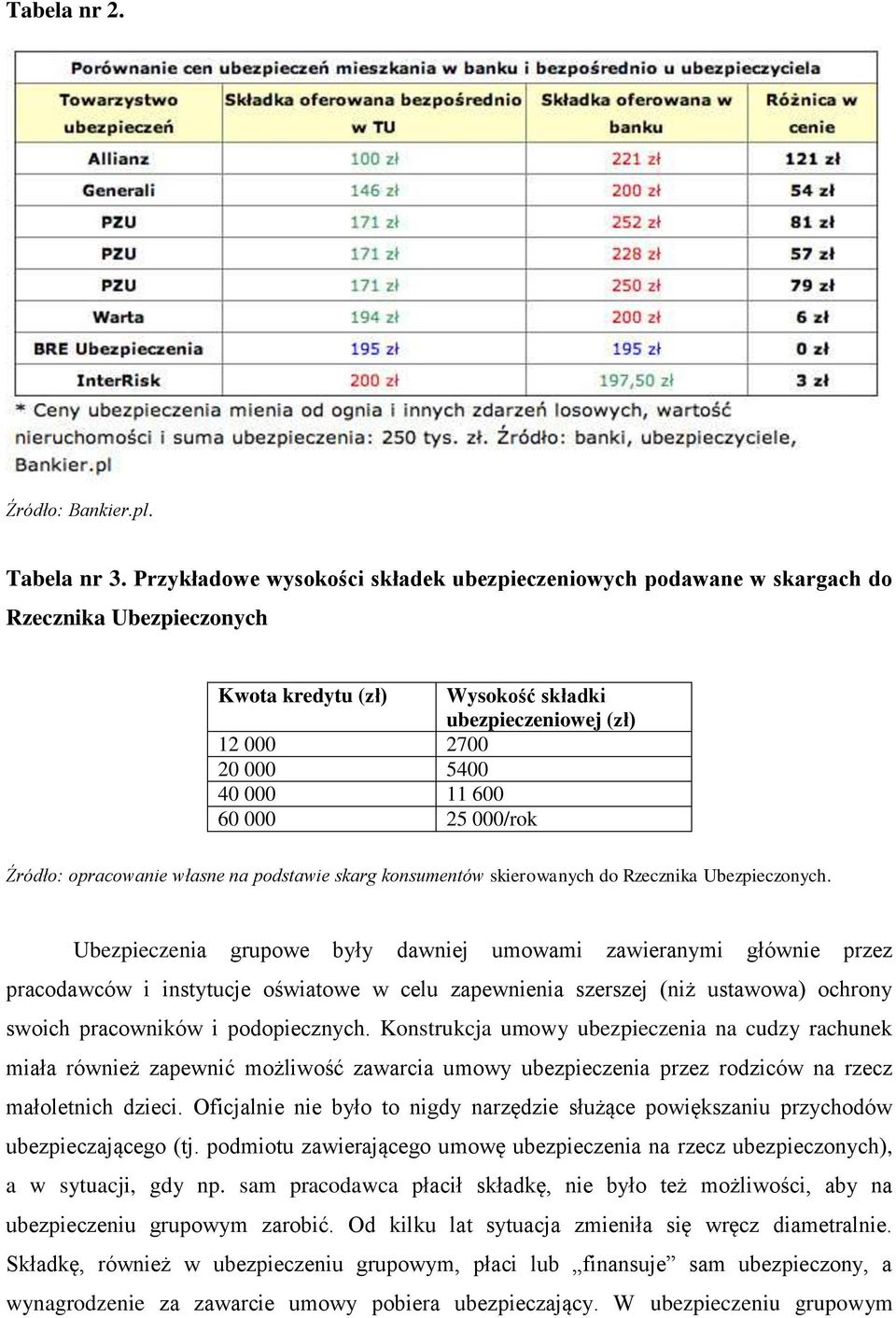 25 000/rok Źródło: opracowanie własne na podstawie skarg konsumentów skierowanych do Rzecznika Ubezpieczonych.