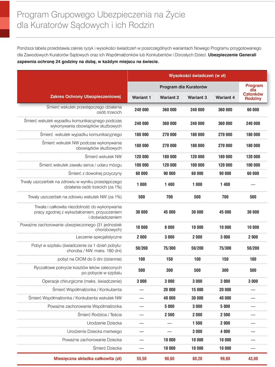 WysokoÊci Êwiadczeƒ (w zł) Zakres Ochrony Ubezpieczeniowej Program dla Kuratorów Wariant 1 Wariant 2 Wariant 3 Wariant 4 Program dla Członków Rodziny Âmierç wskutek przest pczego działania osób