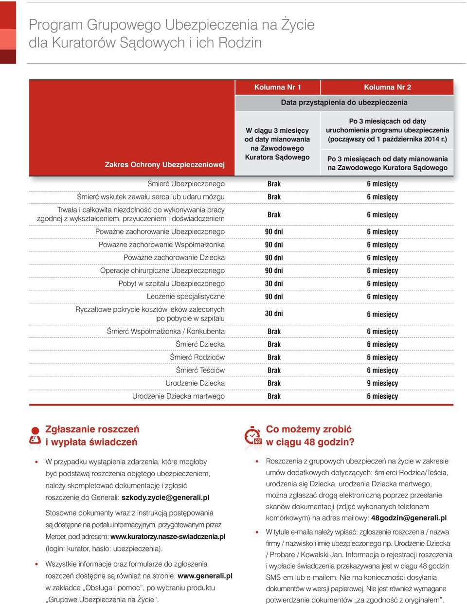 Ubezpieczonego Pobyt w szpitalu Ubezpieczonego Leczenie specjalistyczne Ryczałtowe pokrycie kosztów leków zaleconych po pobycie w szpitalu Âmierç Współmał onka / Konkubenta Âmierç Dziecka Âmierç