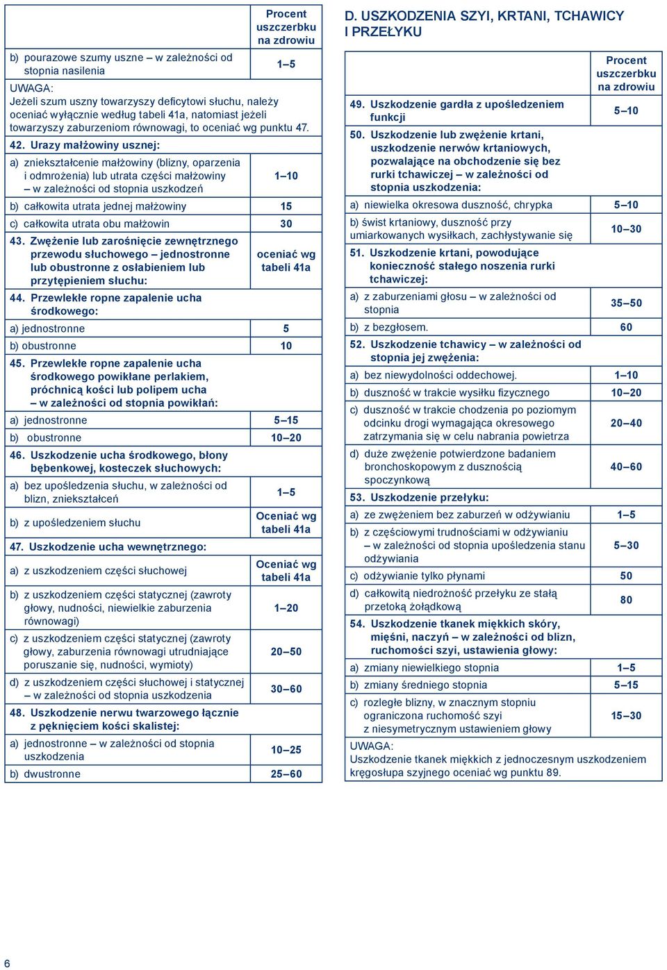 Urazy małżowiny usznej: a) zniekształcenie małżowiny (blizny, oparzenia i odmrożenia) lub utrata części małżowiny 1 10 w zależności od stopnia uszkodzeń b) całkowita utrata jednej małżowiny 15 c)