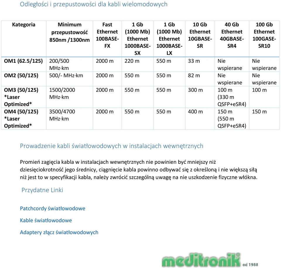 5/125) 200/500 2000 m 220 m 550 m 33 m Nie OM2 (50/125) 500/- 2000 m 550 m 550 m 82 m Nie OM3 (50/125) 1500/2000 2000 m 550 m 550 m 300 m 100 m *Laser (330 m Optimized* QSFP+eSR4) OM4 (50/125) *Laser