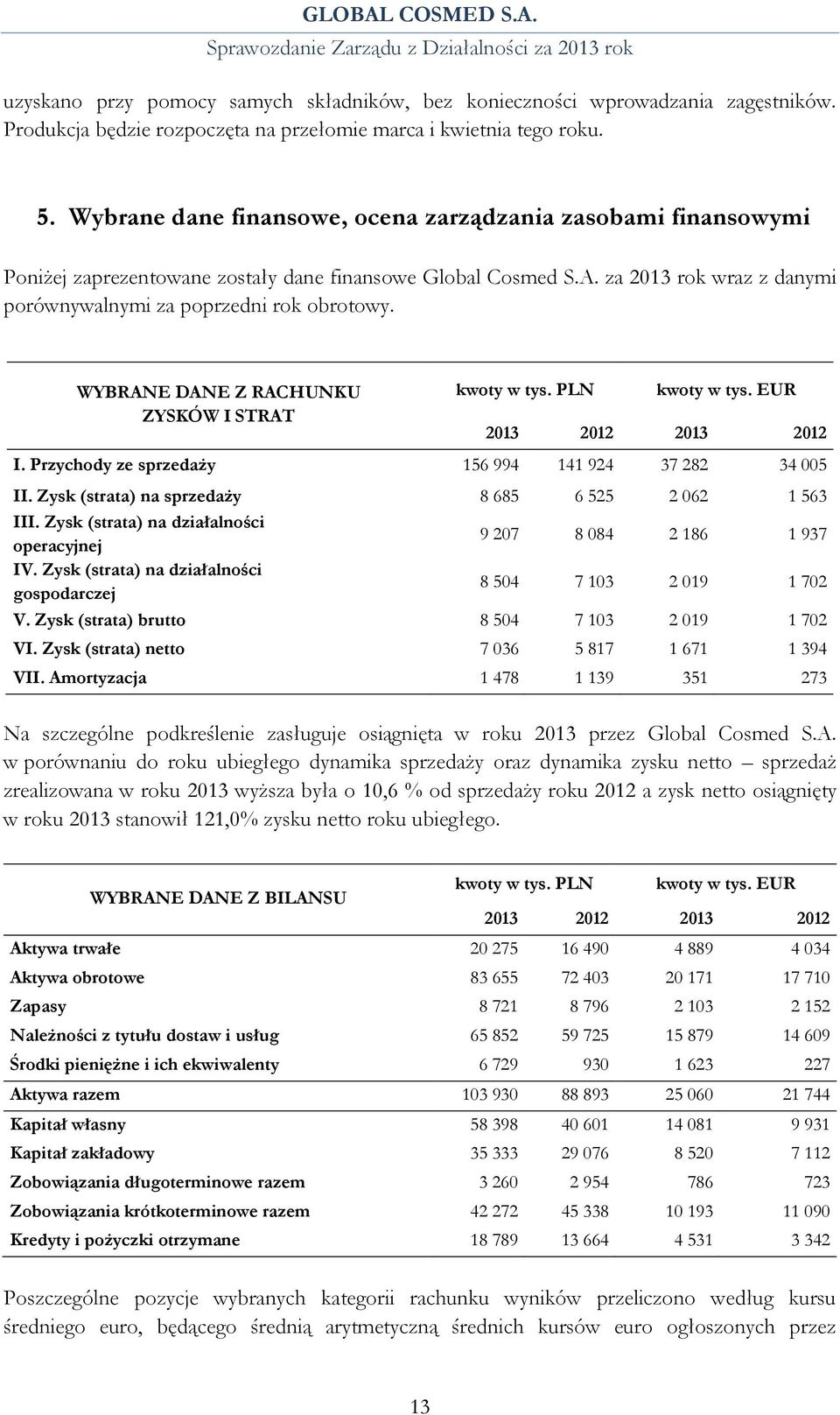 WYBRANE DANE Z RACHUNKU ZYSKÓW I STRAT kwoty w tys. PLN kwoty w tys. EUR 2013 2012 2013 2012 I. Przychody ze sprzedaży 156 994 141 924 37 282 34 005 II.