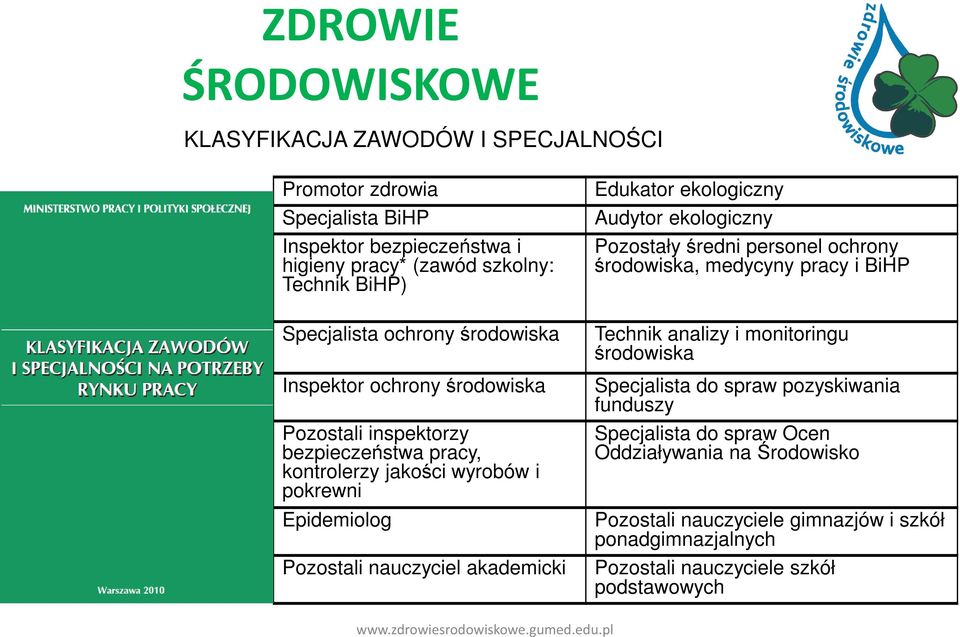 nauczyciel akademicki Edukator ekologiczny Audytor ekologiczny Pozostały średni personel ochrony środowiska, medycyny pracy i BiHP Technik analizy i monitoringu środowiska