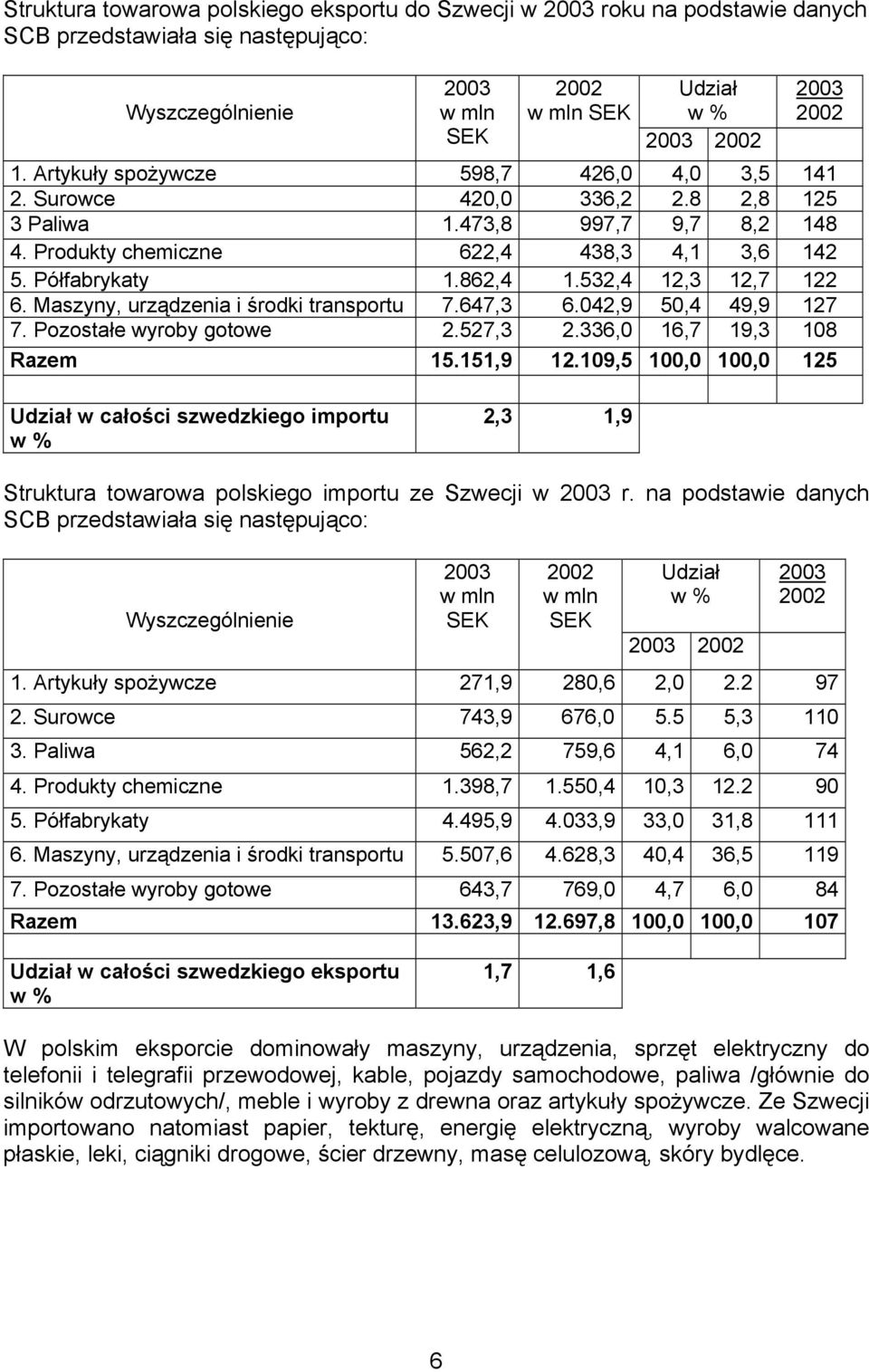 532,4 12,3 12,7 122 6. Maszyny, urządzenia i środki transportu 7.647,3 6.042,9 50,4 49,9 127 7. Pozostałe wyroby gotowe 2.527,3 2.336,0 16,7 19,3 108 Razem 15.151,9 12.