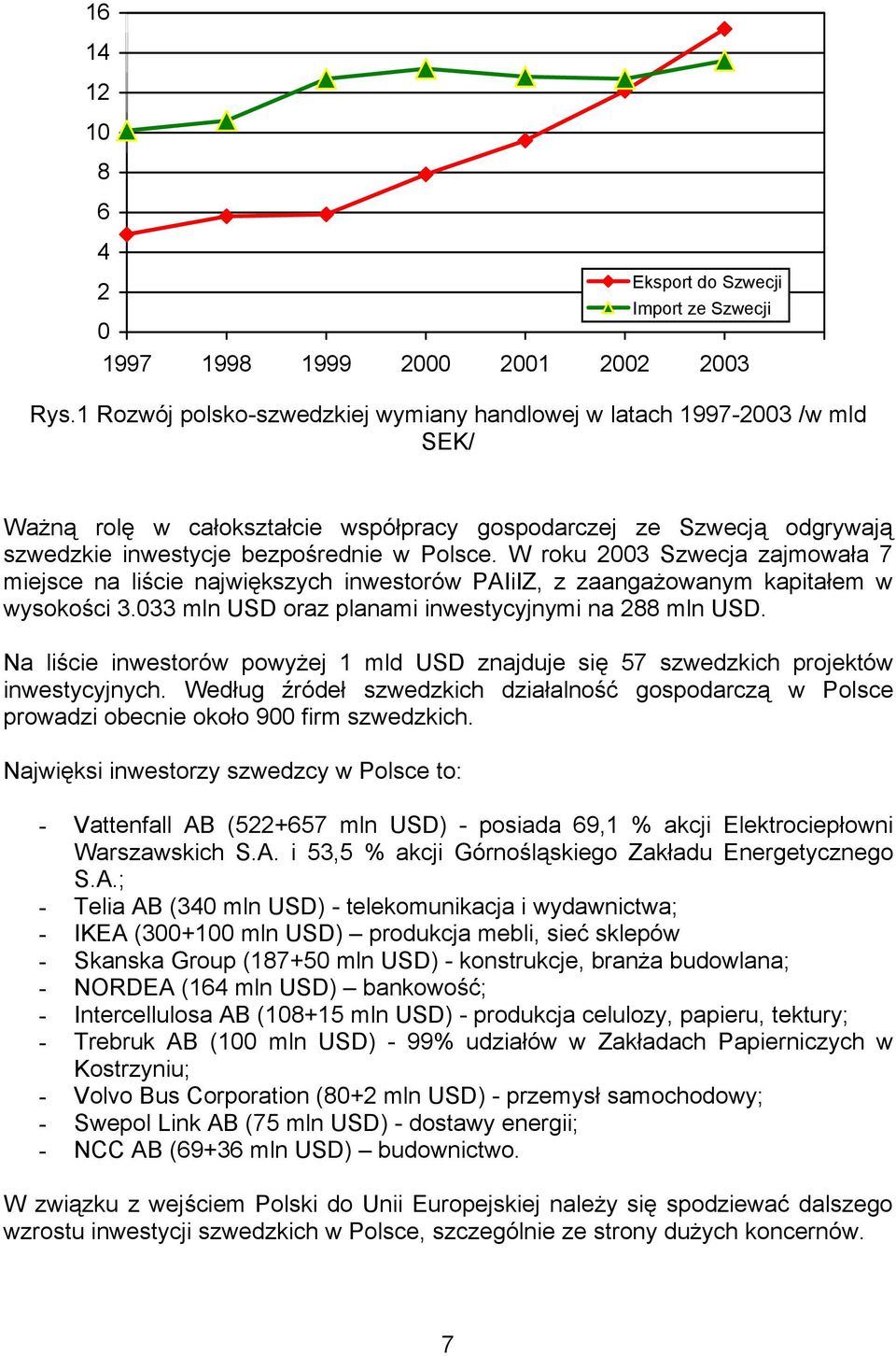 W roku 2003 Szwecja zajmowała 7 miejsce na liście największych inwestorów PAIiIZ, z zaangażowanym kapitałem w wysokości 3.033 mln USD oraz planami inwestycyjnymi na 288 mln USD.