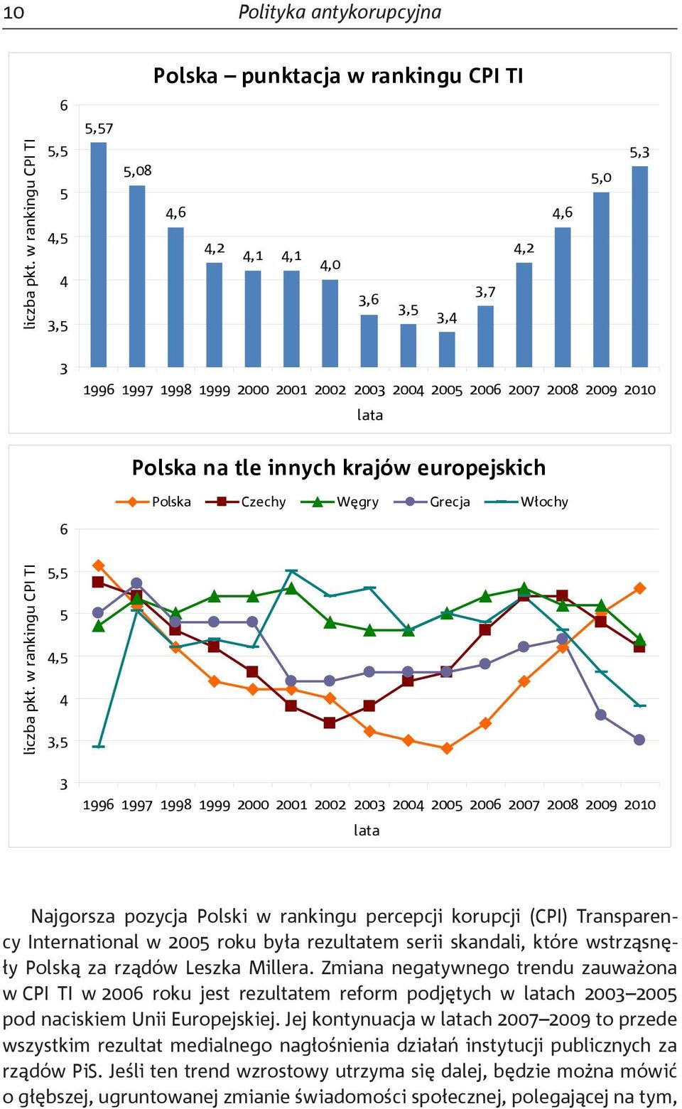 innych krajów europejskich Polska Czechy Węgry Grecja Włochy 6 liczba pkt.