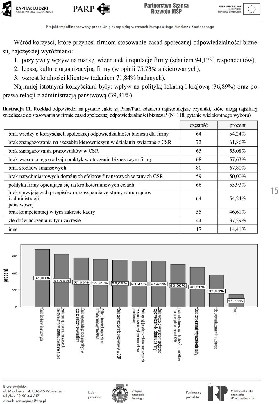 wzrost lojalności klientów (zdaniem 71,84% badanych). Najmniej istotnymi korzyściami były: wpływ na politykę lokalną i krajową (36,89%) oraz poprawa relacji z administracją państwową (39,81%).