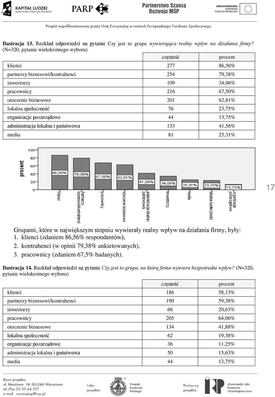 23,75% organizacje pozarządowe 44 13,75% administracja lokalna i państwowa 133 41,56% media 81 25,31% 17 Grupami, które w największym stopniu wywierały realny wpływ na działania firmy, były: 1.