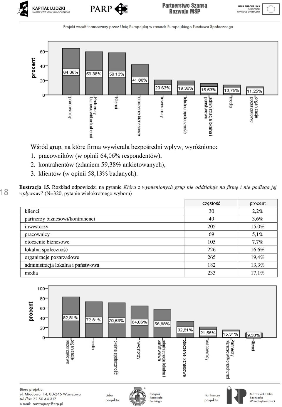 Rozkład odpowiedzi na pytanie Która z wymienionych grup nie oddziałuje na firmę i nie podlega jej wpływowi?