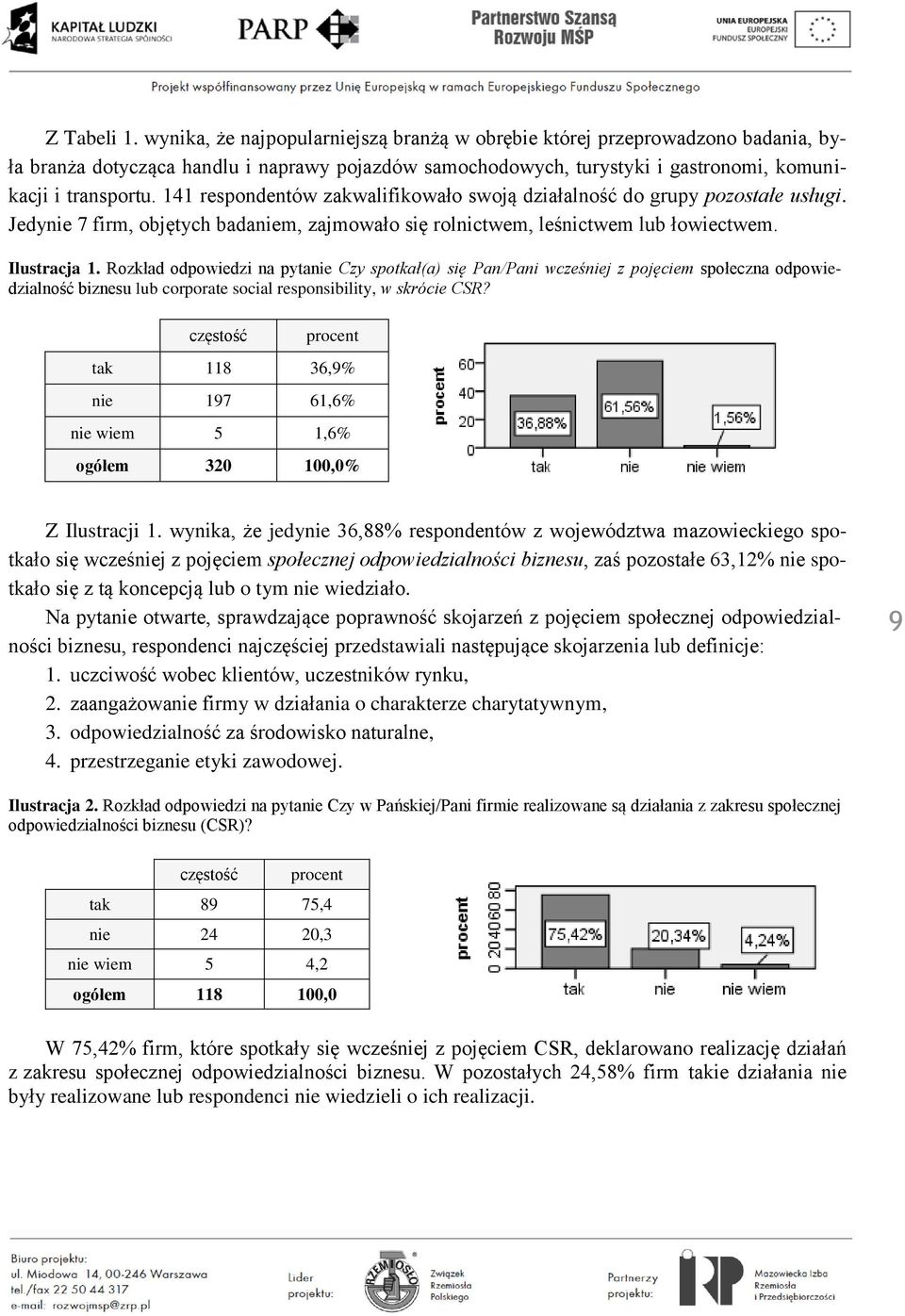 141 respondentów zakwalifikowało swoją działalność do grupy pozostałe usługi. Jedynie 7 firm, objętych badaniem, zajmowało się rolnictwem, leśnictwem lub łowiectwem. Ilustracja 1.