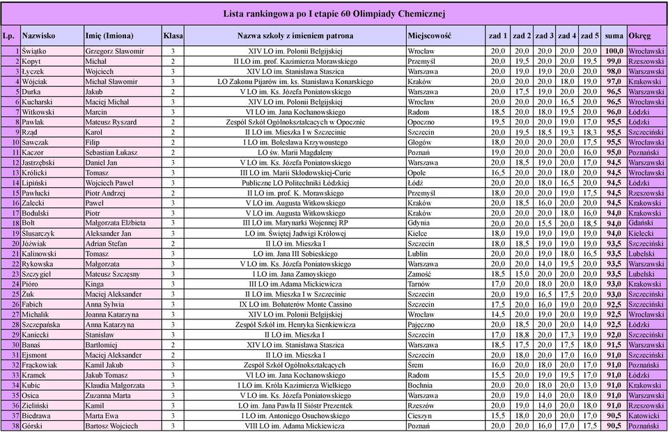 Polonii Belgijskiej Wrocław 20,0 20,0 20,0 20,0 20,0 100,0 Wrocławski 2 Kopyt Michał 2 II LO im. prof.