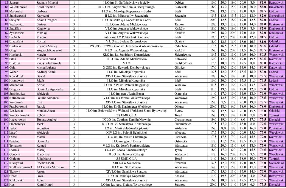 Mikołaja Kopernika w Łodzi Łódź 20,0 19,5 17,0 18,0 8,0 82,5 Łódzki 85 Staniszewski Krzysztof 1 II LO im.