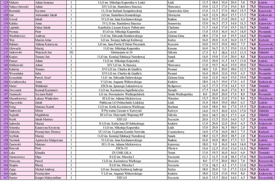 Jakub 3 LO im. Stanisława Konarskiego Oświęcim 14,0 12,0 20,0 15,5 13,5 75,0 Krakowski 129 Szwed Jakub 3 VI LO im.