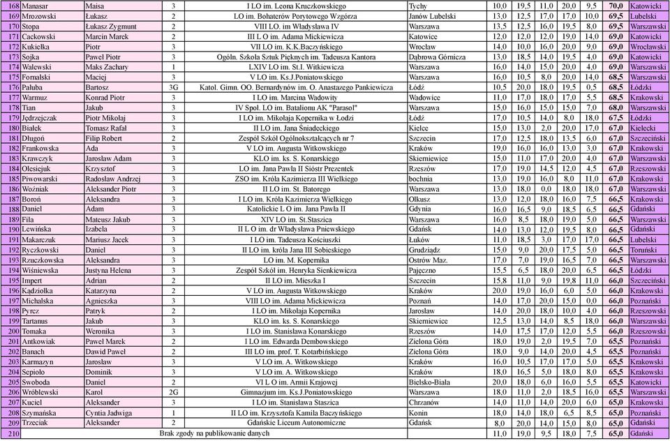 im Władysława IV Warszawa 13,5 12,5 16,0 19,5 8,0 69,5 Warszawski 171 Cackowski Marcin Marek 2 III L O im.