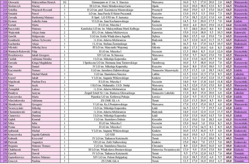 Kazimierza Morawskiego Przemyśl 10,0 19,0 4,5 15,0 16,0 64,5 Rzeszowski 214 Śmiałek Paweł 3 LO im.