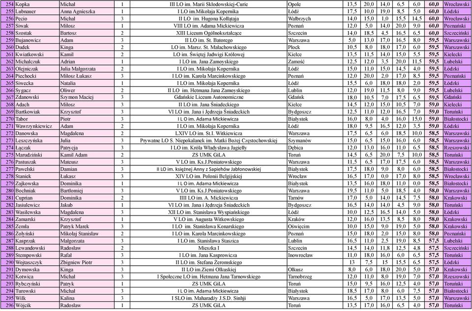 Adama Mickiewicza Poznań 12,0 5,0 14,0 20,0 9,0 60,0 Poznański 258 Szostak Bartosz 2 XIII Liceum Ogólnokształcące Szczecin 14,0 18,5 4,5 16,5 6,5 60,0 Szczeciński 259 Bujanowicz Adam 3 II LO im. St.