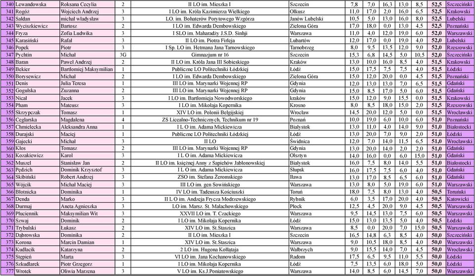 Bohaterów Porytowego Wzgórza Janów Lubelski 10,5 5,0 13,0 16,0 8,0 52,5 Lubelski 343 Wyciszkiewicz Bartosz 2 I LO im.