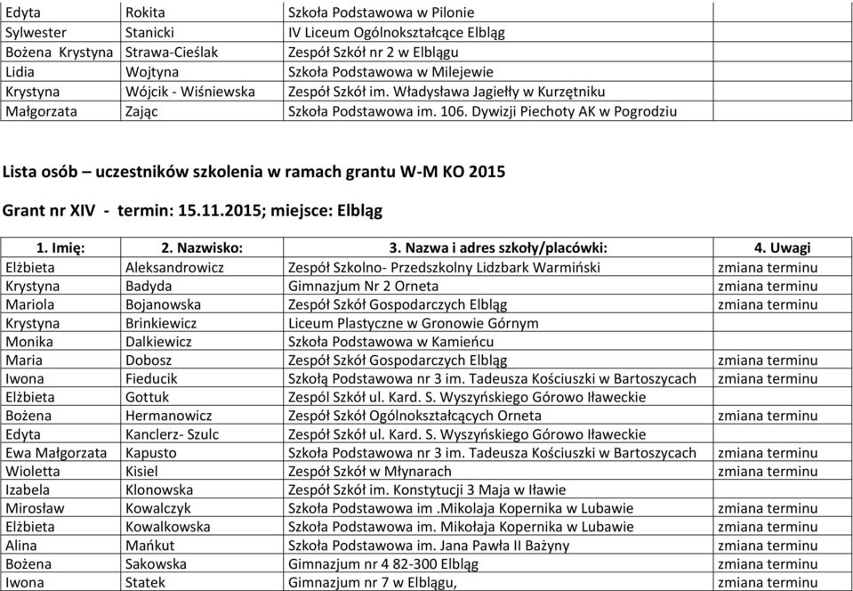 Dywizji Piechoty AK w Pogrodziu Lista osób uczestników szkolenia w ramach grantu W-M KO 2015 Grant nr XIV - termin: 15.11.
