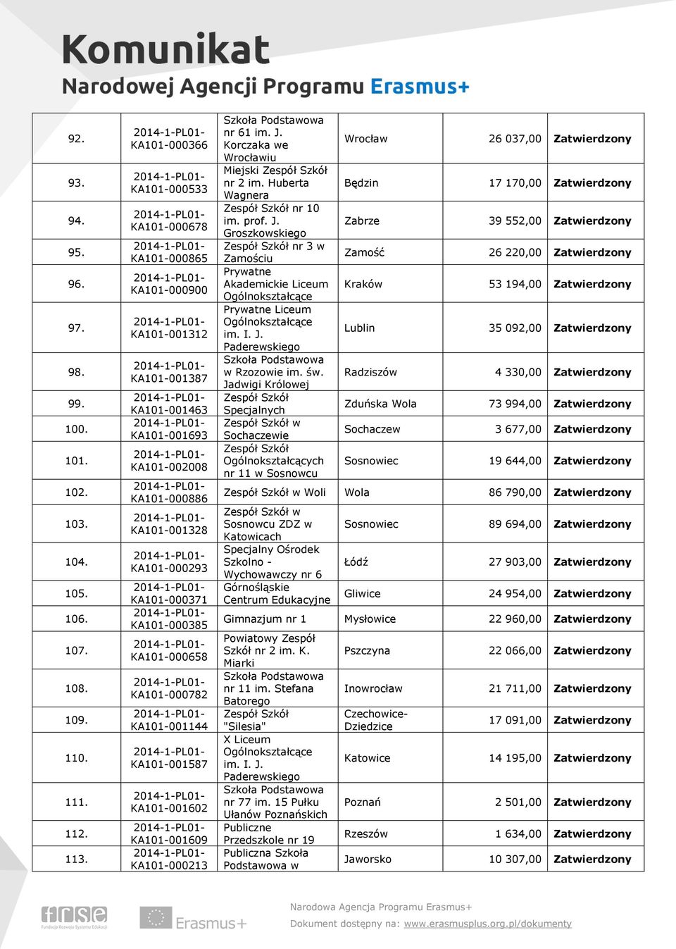 KA101-000658 KA101-000782 KA101-001144 KA101-001587 KA101-001602 KA101-001609 KA101-000213 nr 61 im. J. Korczaka we Wrocławiu Miejski nr 2 im. Huberta Wagnera nr 10 im. prof. J. Groszkowskiego nr 3 w Zamościu Prywatne Akademickie Liceum Prywatne Liceum im.