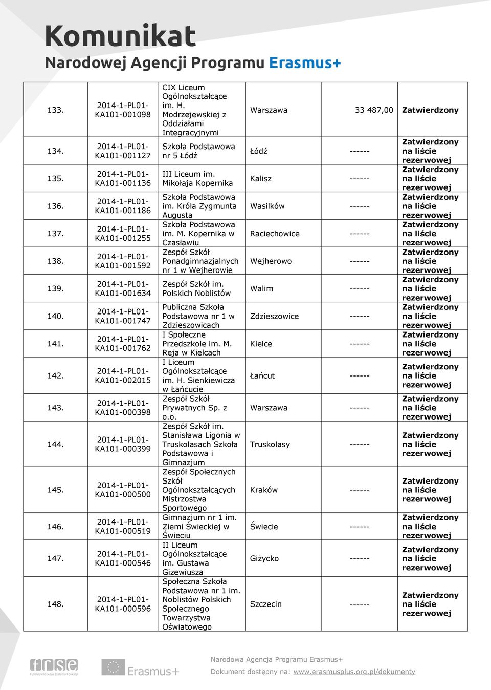 KA101-000596 CIX Liceum im. H. Modrzejewskiej z Oddziałami Integracyjnymi nr 5 Łódź III Liceum im. Mikołaja Kopernika im. Króla Zygmunta Augusta im. M. Kopernika w Czasławiu Ponadgimnazjalnych nr 1 w Wejherowie im.