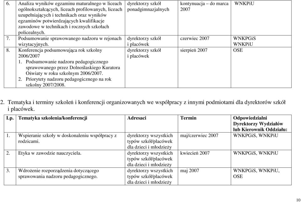 Podsumowanie nadzoru pedagogicznego sprawowanego przez Dolnoślaskiego Kuratora Oświaty w roku szkolnym 2006/2007. 2. Priorytety nadzoru pedagogicznego na rok szkolny 2007/2008.