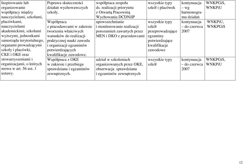 Współpraca z pracodawcami w zakresie tworzenia właściwych warunków do realizacji praktycznej nauki zawodu i organizacji egzaminów potwierdzających kwalifikacje zawodowe.