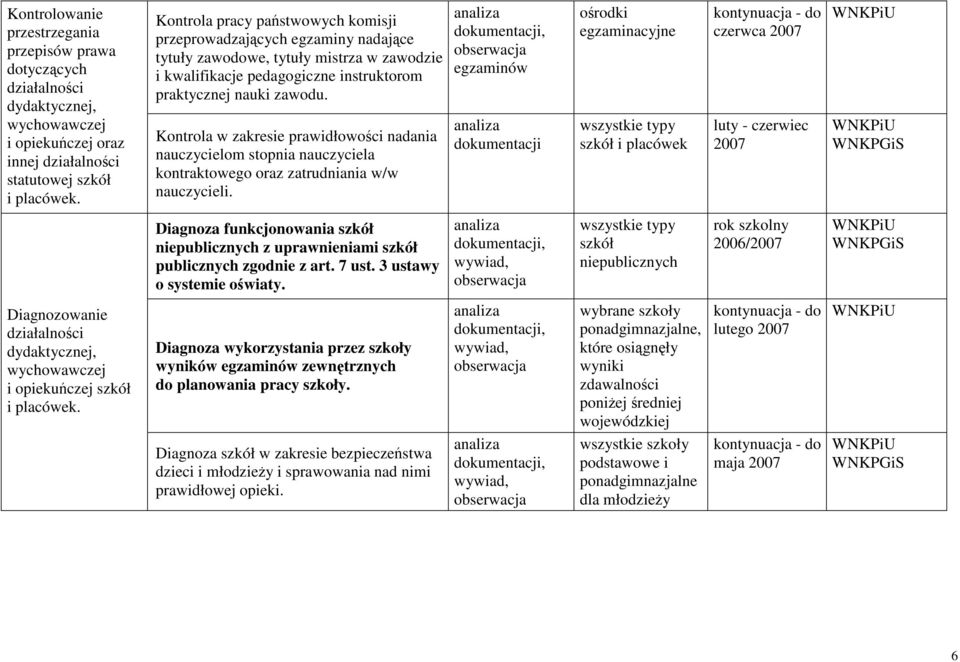 Kontrola w zakresie prawidłowości nadania nauczycielom stopnia nauczyciela kontraktowego oraz zatrudniania w/w nauczycieli.