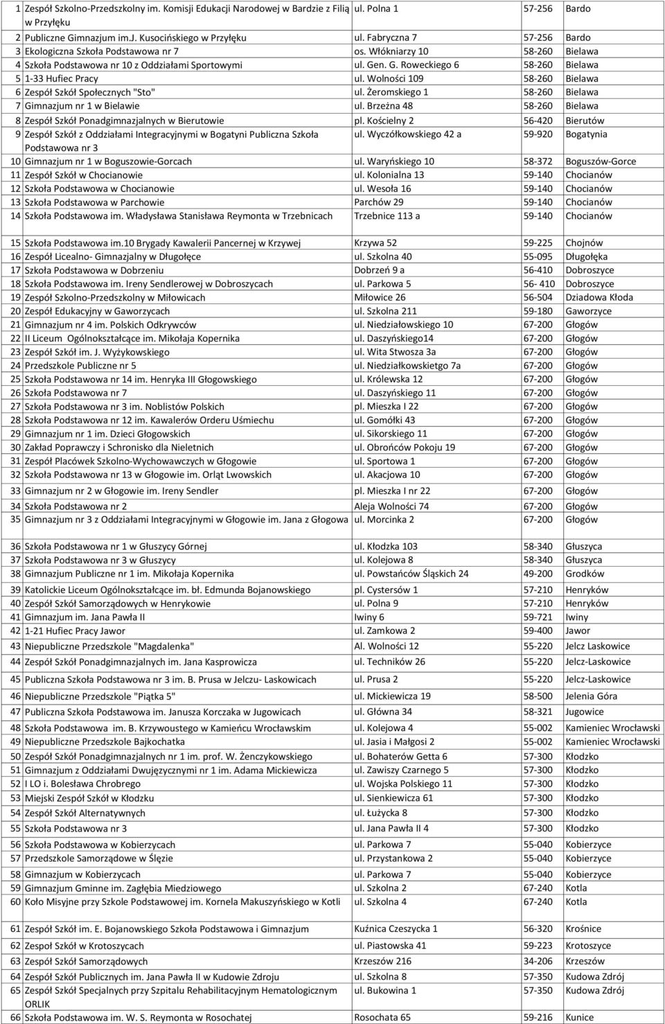 n. G. Roweckiego 6 58-260 Bielawa 5 1-33 Hufiec Pracy ul. Wolności 109 58-260 Bielawa 6 Zespół Szkół Społecznych "Sto" ul. Żeromskiego 1 58-260 Bielawa 7 Gimnazjum nr 1 w Bielawie ul.