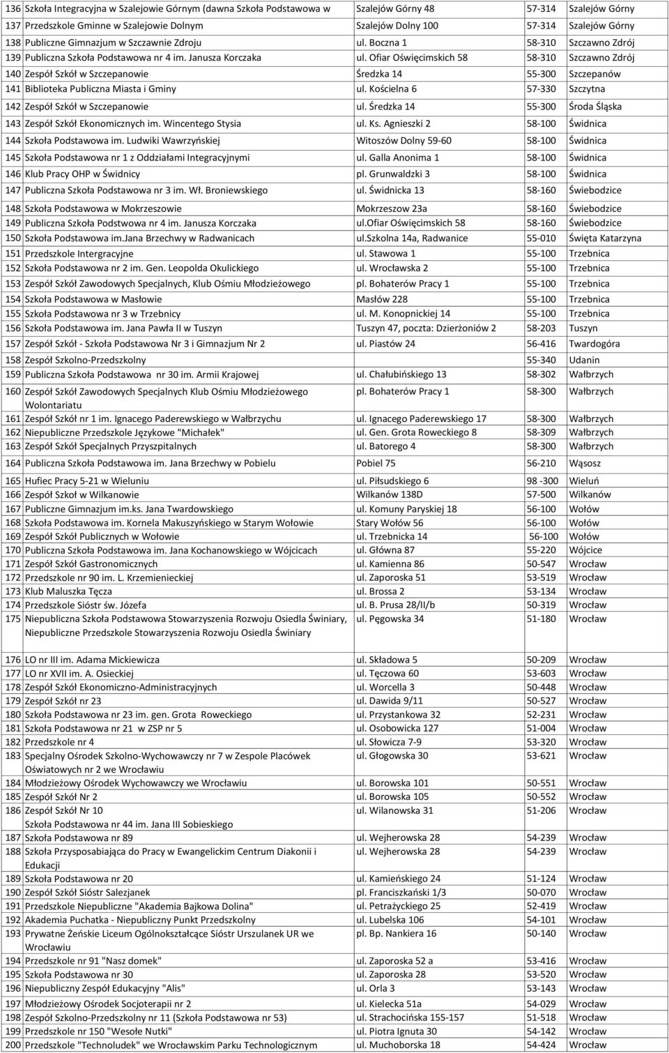 Ofiar Oświęcimskich 58 58-310 Szczawno Zdrój 140 Zespół Szkół w Szczepanowie Średzka 14 55-300 Szczepanów 141 Biblioteka Publiczna Miasta i Gminy ul.