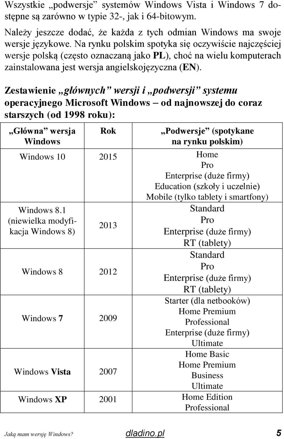 Zestawienie głównych wersji i podwersji systemu operacyjnego Microsoft Windows od najnowszej do coraz starszych (od 1998 roku): Główna wersja Windows Rok Podwersje (spotykane na rynku polskim)