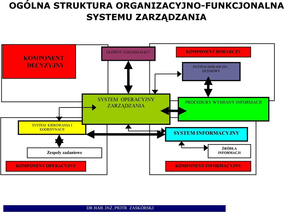 ZARZĄDZANIA PROCEDURY WYMIANY INFORMACJI SYSTEM KIEROWANIA I KOORDYNACJI SYSTEM