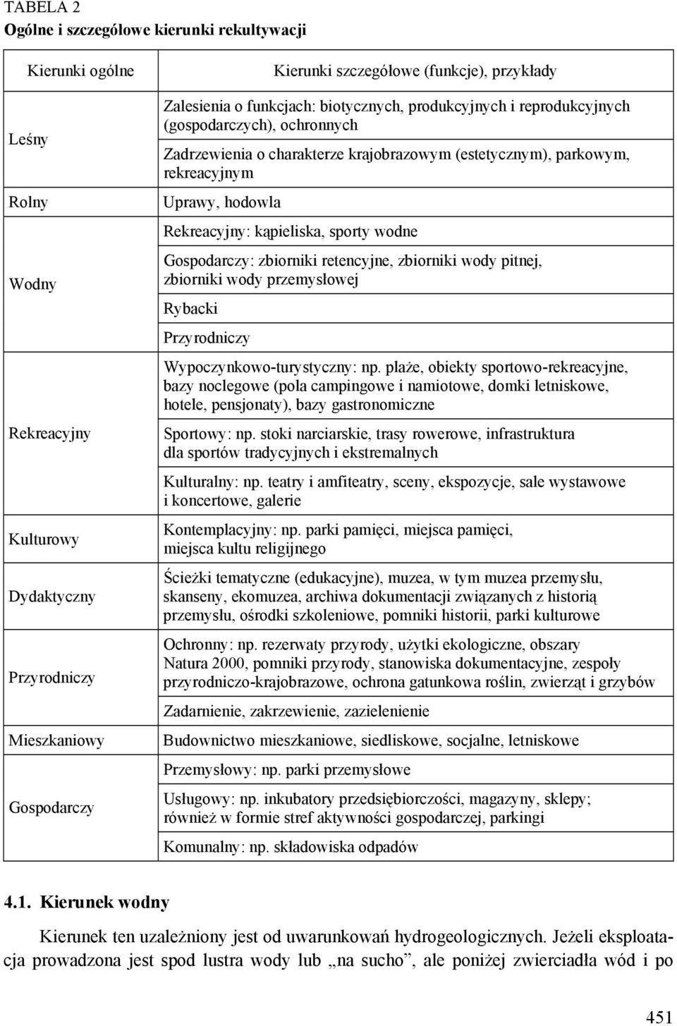 Rekreacyjny: kąpieliska, sporty wodne Gospodarczy: zbiorniki retencyjne, zbiorniki wody pitnej, zbiorniki wody przemysłowej Rybacki Przyrodniczy Wypoczynkowo-turystyczny: np.