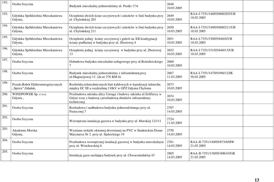 Chylońskiej 211 2650 10.03.2005 RAA-I-7351/149/05/600/211/UB 18.03.2005 195.