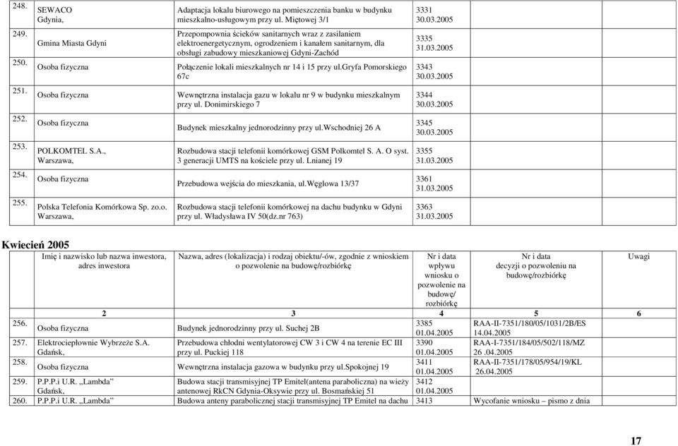 mieszkalnych nr 14 i 15 przy ul.gryfa Pomorskiego 67c 3335 31.03.2005 3343 30.03.2005 251. Wewnętrzna instalacja gazu w lokalu nr 9 w budynku mieszkalnym przy ul. Donimirskiego 7 3344 30.03.2005 252.