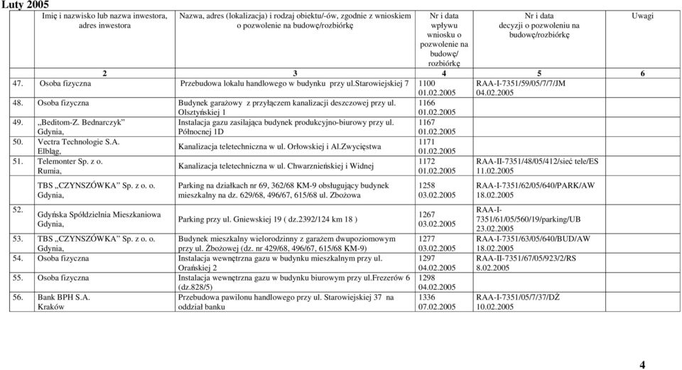 2005 RAA-I-7351/59/05/7/7/JM 04.02.2005 48. Budynek garażowy z przyłączem kanalizacji deszczowej przy ul. Olsztyńskiej 1 1166 01.02.2005 49. Beditom-Z.