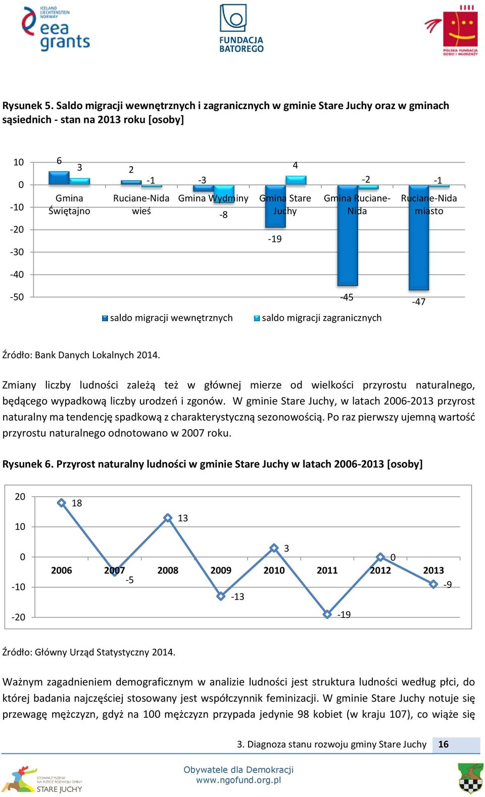 4 Gmina Stare Juchy Gmina Ruciane- Nida -2-1 Ruciane-Nida miasto -40-50 saldo migracji wewnętrznych -45 saldo migracji zagranicznych -47 Źródło: Bank Danych Lokalnych 2014.