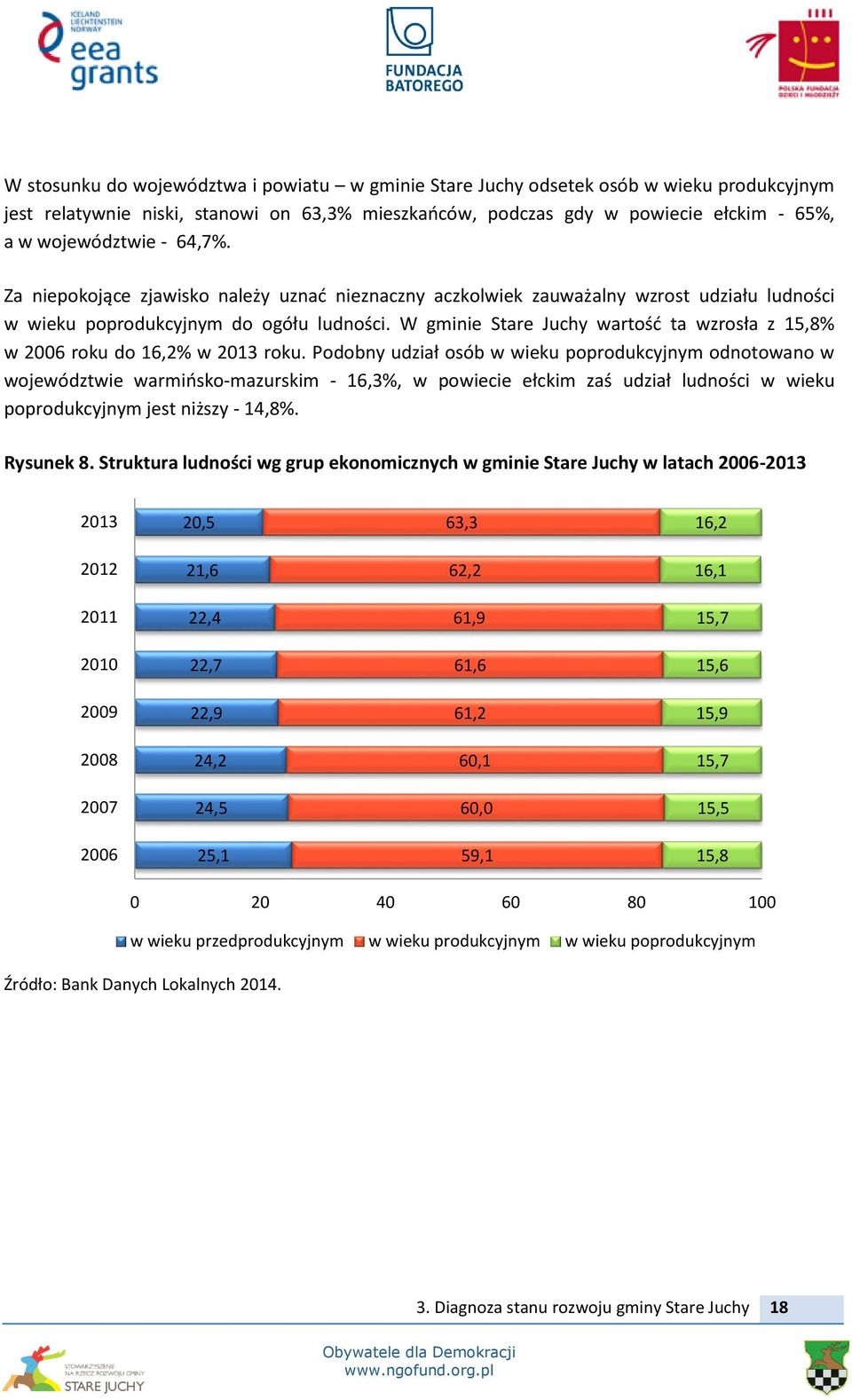 W gminie Stare Juchy wartość ta wzrosła z 15,8% w 2006 roku do 16,2% w 2013 roku.