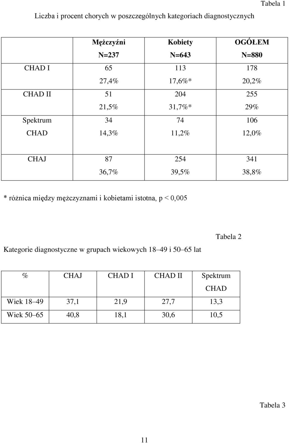 39,5% 341 38,8% * różnica między mężczyznami i kobietami istotna, p < 0,005 Kategorie diagnostyczne w grupach wiekowych 18 49 i