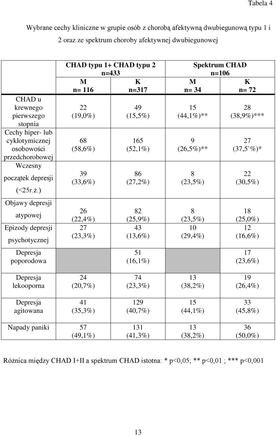 ) Objawy depresji atypowej Epizody depresji psychotycznej poporodowa CHAD typu 1+ CHAD typu 2 n=433 M K n= 116 n=317 22 (19,0%) 68 (58,6%) 39 (33,6%) 26 (22,4%) 27 (23,3%) 49 (15,5%) 165 (52,1%) 86