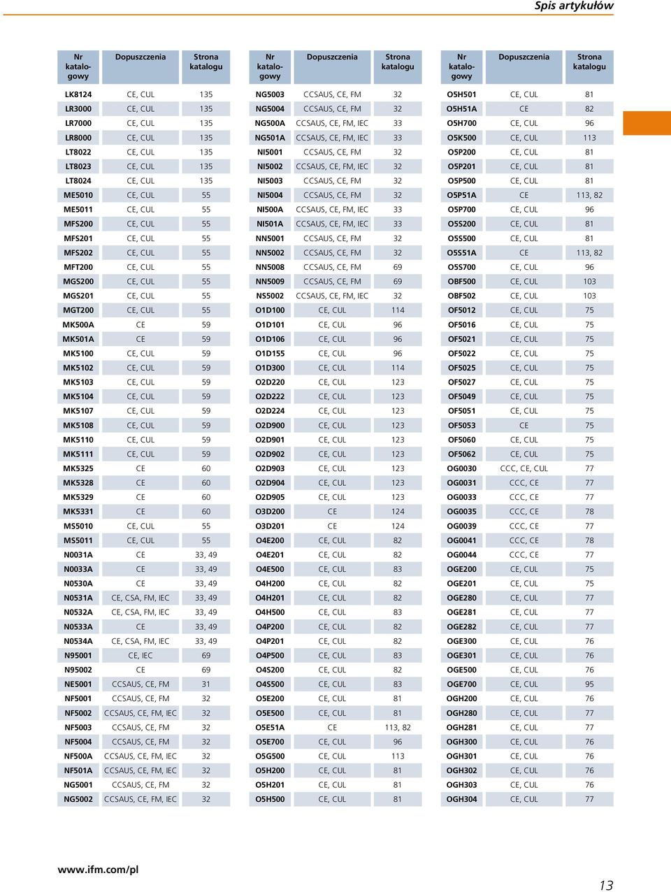 MK0 CE, CU 9 MK CE, CU 9 MK CE 60 MK8 CE 60 MK9 CE 60 MK CE 60 MS00 CE, CU MS0 CE, CU N00A CE, 9 N00A CE, 9 N00A CE, 9 N0A CE, CSA, FM, IEC, 9 N0A CE, CSA, FM, IEC, 9 N0A CE, 9 N0A CE, CSA, FM, IEC,