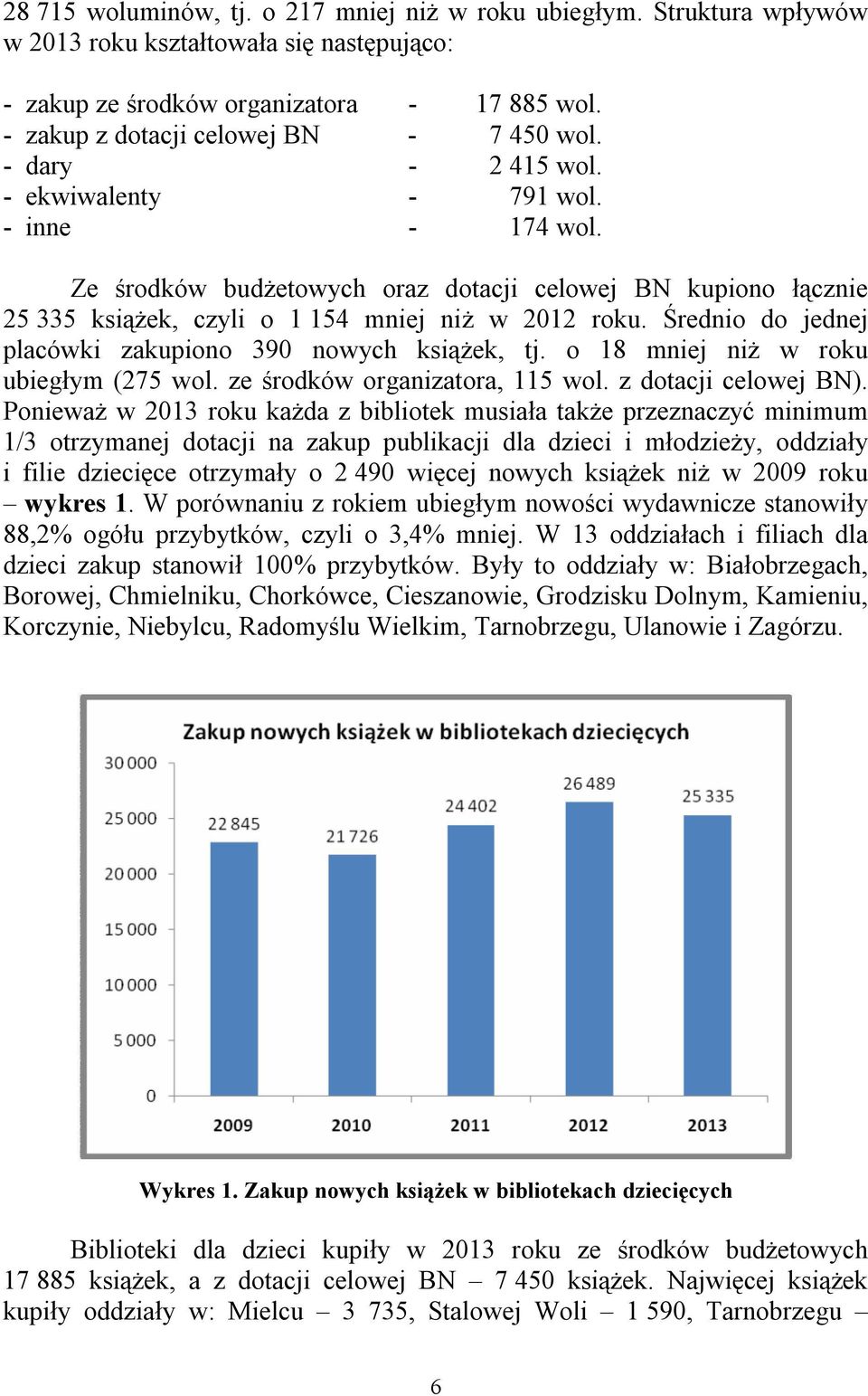 Ze środków budżetowych oraz dotacji celowej BN kupiono łącznie 25 335 książek, czyli o 1 154 mniej niż w 2012 roku. Średnio do jednej placówki zakupiono 390 nowych książek, tj.