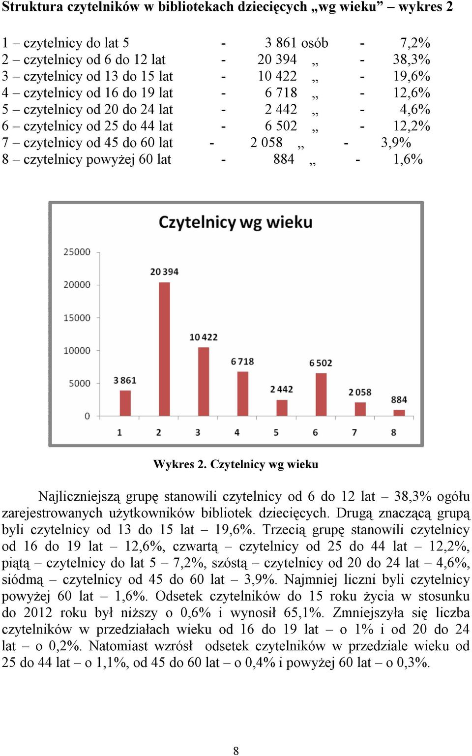 884-1,6% Wykres 2. Czytelnicy wg wieku Najliczniejszą grupę stanowili czytelnicy od 6 do 12 lat 38,3% ogółu zarejestrowanych użytkowników bibliotek dziecięcych.