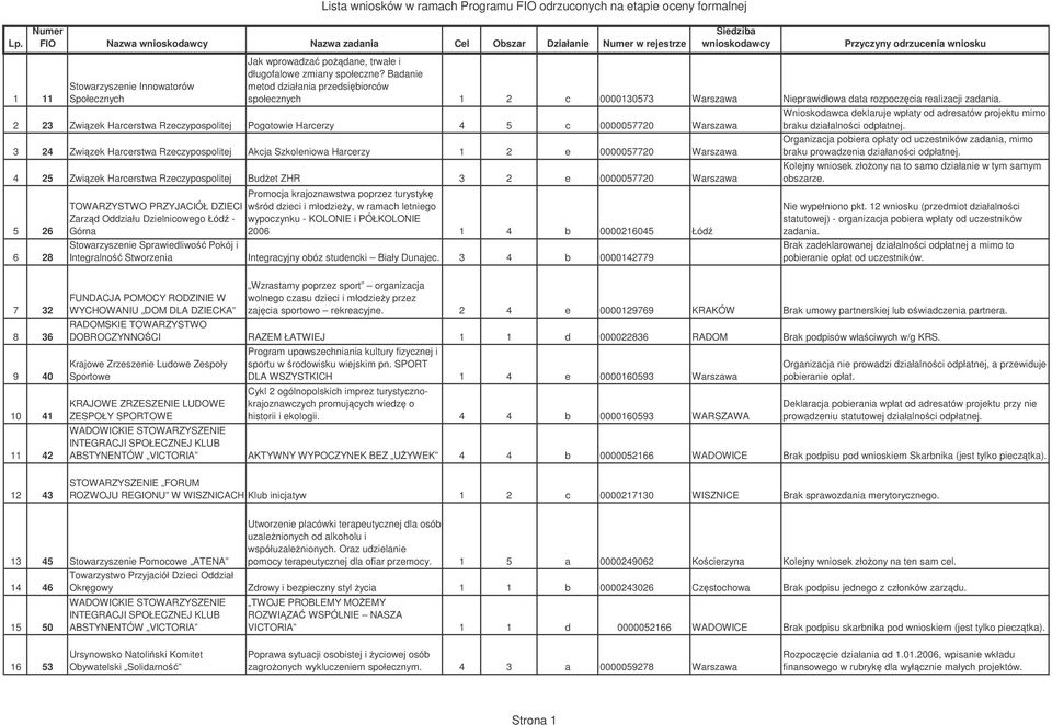 Wnioskodawca deklaruje wpłaty od adresatów projektu mimo braku działalnoci odpłatnej. Organizacja pobiera opłaty od uczestników zadania, mimo braku prowadzenia działanoci odpłatnej.