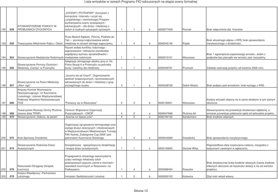 193 650 Towarzystwo Miłoników Pitku i Okolic 194 654 Stowarzyszenie Mediatorów Rodzinnych 195 656 Stowarzyszenie Pomocy Dzieciom i Młodziey Caritas w Przemylu Przez Beskid Sdecki, Pieniny, Podhale do