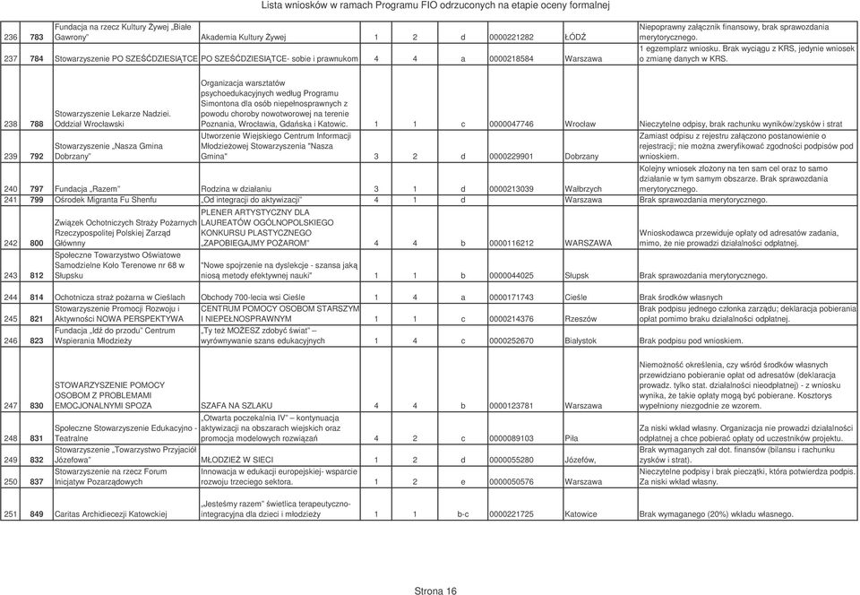 Oddział Wrocławski Stowarzyszenie Nasza Gmina Dobrzany Organizacja warsztatów psychoedukacyjnych według Programu Simontona dla osób niepełnosprawnych z powodu choroby nowotworowej na terenie