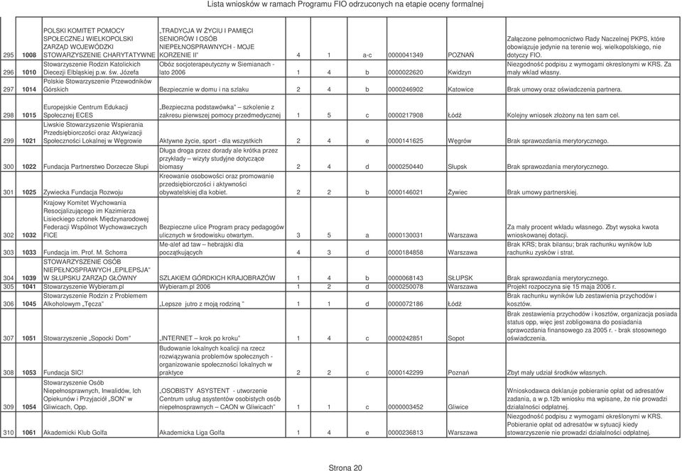 pełnomocnictwo Rady Naczelnej PKPS, które obowizuje jedynie na terenie woj. wielkopolskiego, nie dotyczy FIO. Niezgodno podpisu z wymogami okreslonymi w KRS. Za mały wklad własny.