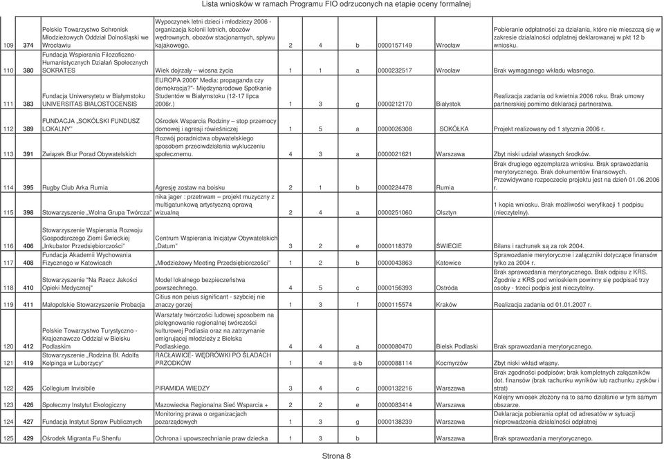 Fundacja Wspierania Filozoficzno- Humanistycznych Działa Społecznych SOKRATES Wiek dojrzały wiosna ycia 1 1 a 0000232517 Wrocław Brak wymaganego wkładu własnego.