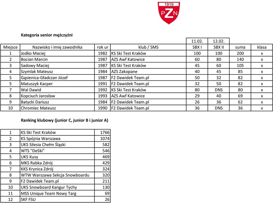 pl 32 50 82 x 7 Wal Dawid 1992 KS Ski Test Kraków 80 DNS 80 x 8 Kopciuch Jarosław 1993 AZS Awf Katowice 29 40 69 x 9 Batycki Dariusz 1984 F2 Dawidek Team.