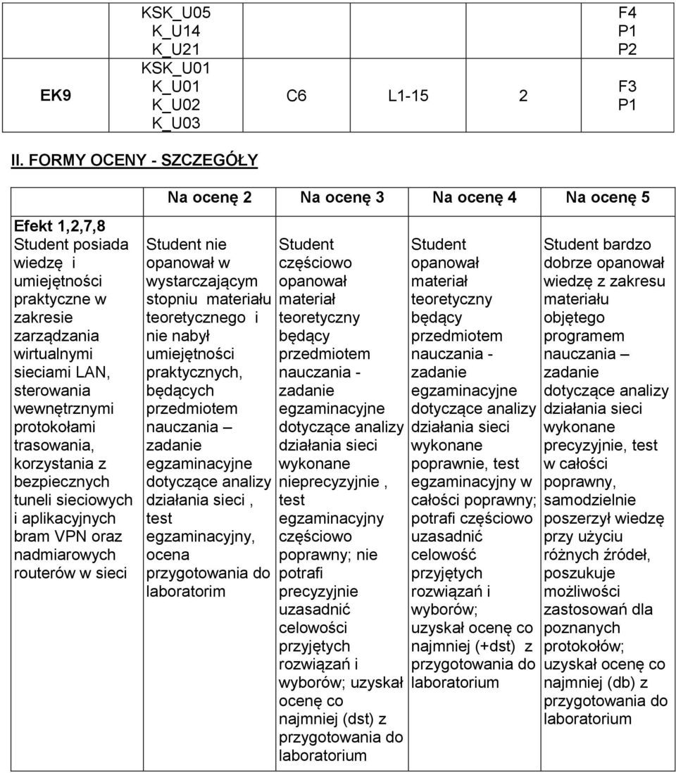 sieciowych i aplikacyjnych bram VPN oraz nadmiarowych routerów w sieci Na ocenę Na ocenę 3 Na ocenę 4 Na ocenę 5 nie w wystarczającym stopniu u teoretycznego i nie nabył praktycznych, ch,