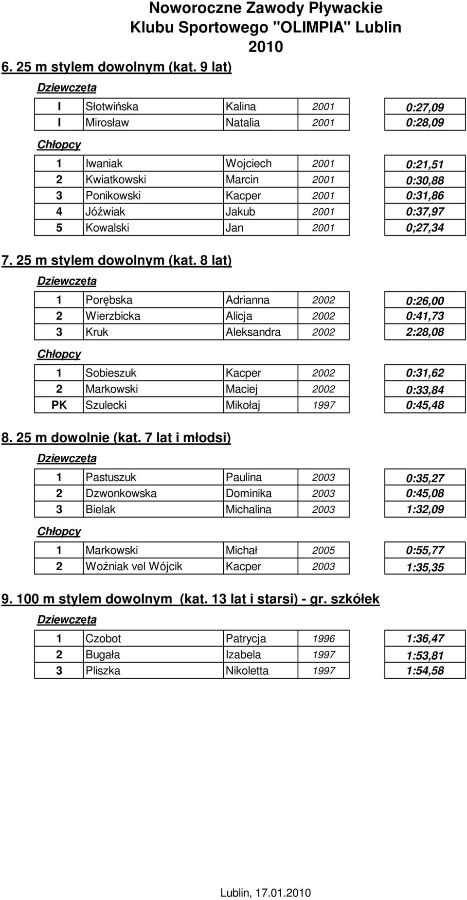 5 Kowalski Jan 2001 0;27,34 7. 25 m stylem dowolnym (kat.